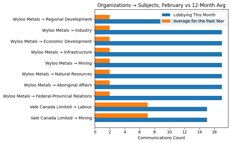Organizations → Subjects, February vs 12-Month Avg