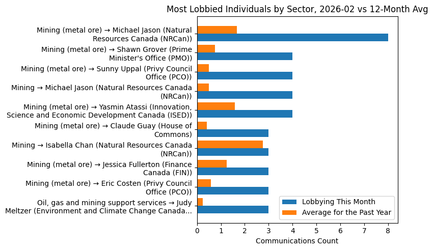 Most Lobbied Individuals by Sector, 2026-02 vs 12-Month Avg