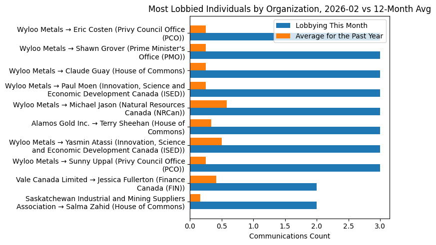 Most Lobbied Individuals by Organization, 2026-02 vs 12-Month Avg