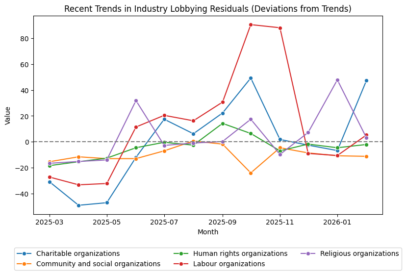 Recent Trends in Industry Lobbying Residuals (Deviations from Trends)