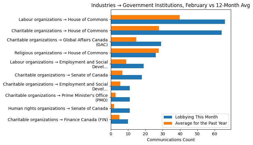 Industries → Government Institutions, February vs 12-Month Avg