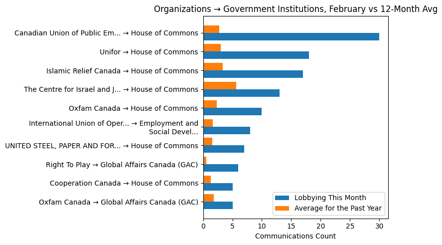 Organizations → Government Institutions, February vs 12-Month Avg