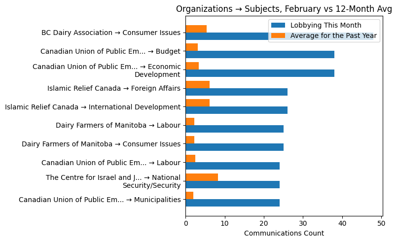 Organizations → Subjects, February vs 12-Month Avg