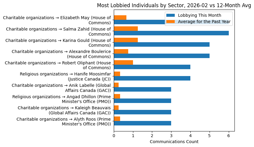 Most Lobbied Individuals by Sector, 2026-02 vs 12-Month Avg