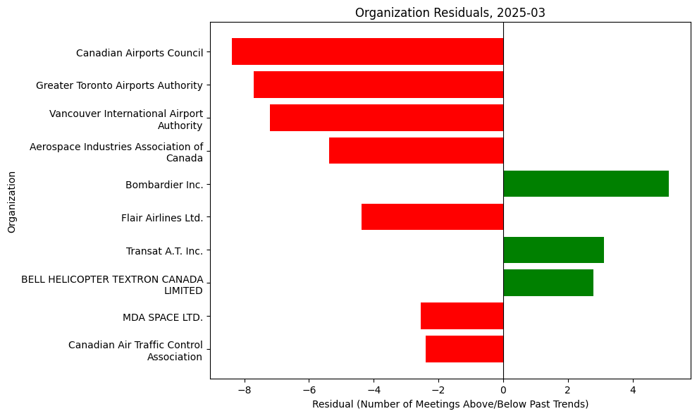 Lobbying Landscapes in Aviation (Apr, 2025)