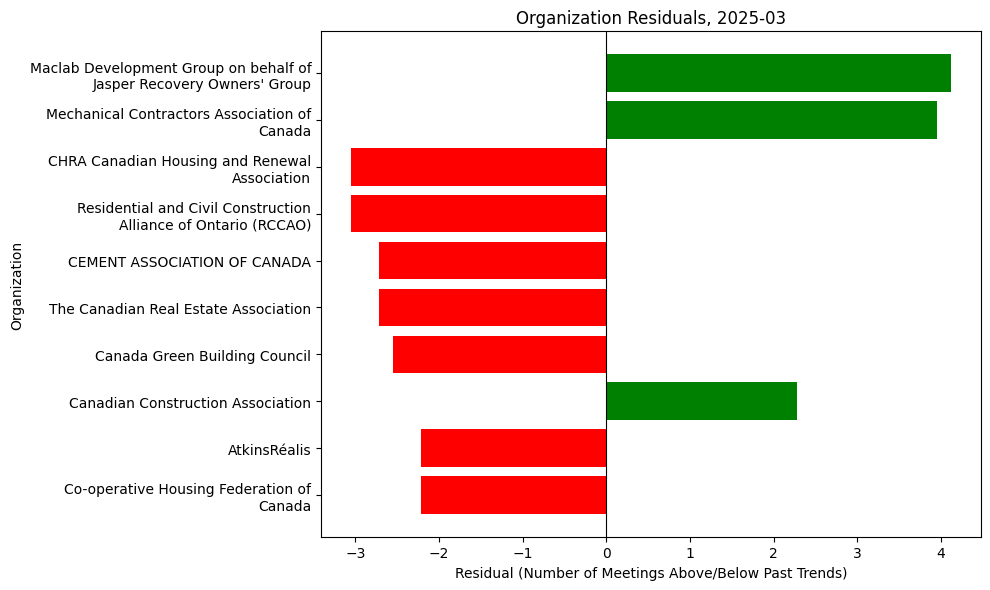 Lobbying Landscapes in Construction (Apr, 2025)