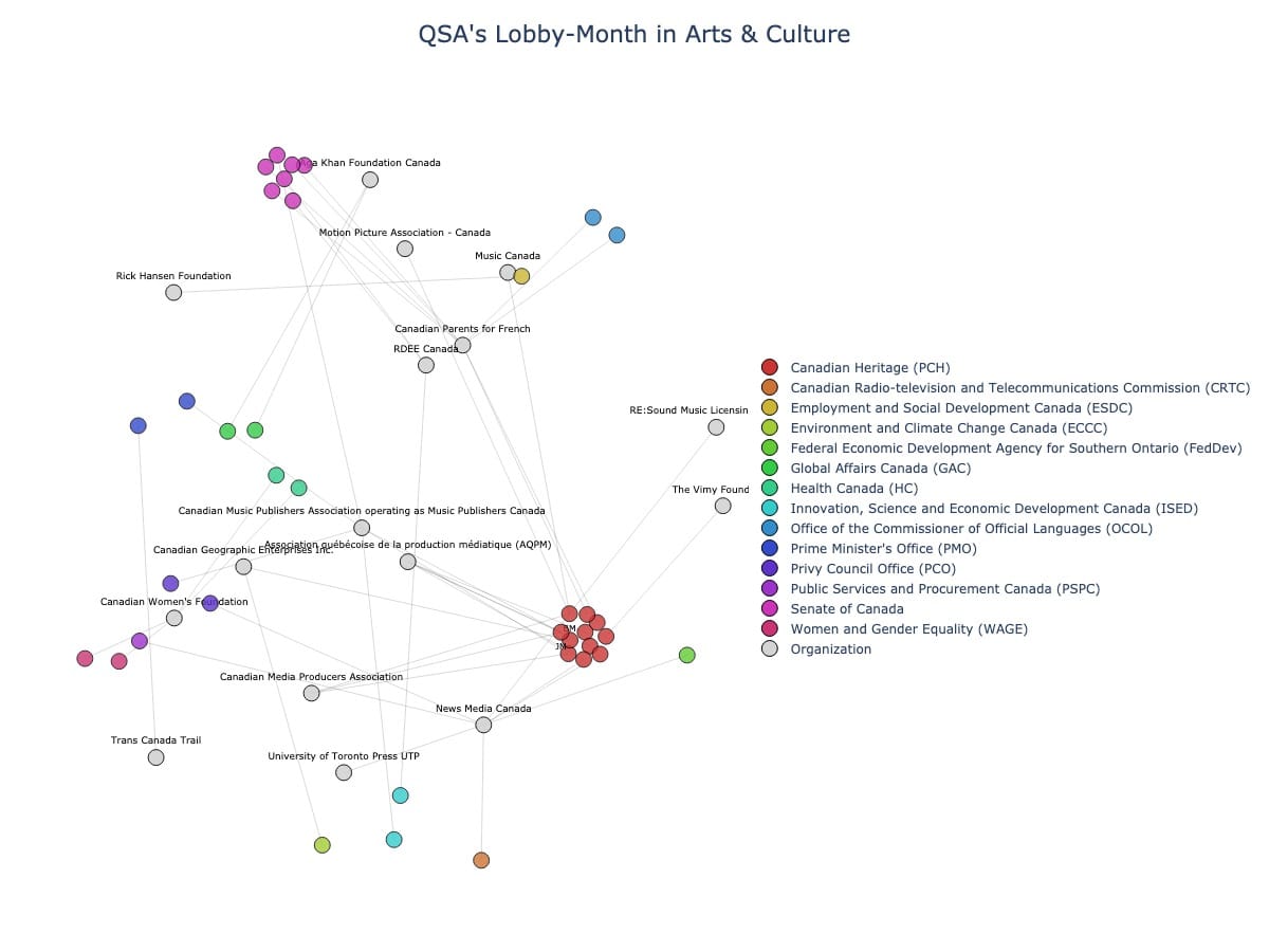 Lobbying Landscapes in Arts & Culture (June, 2025)