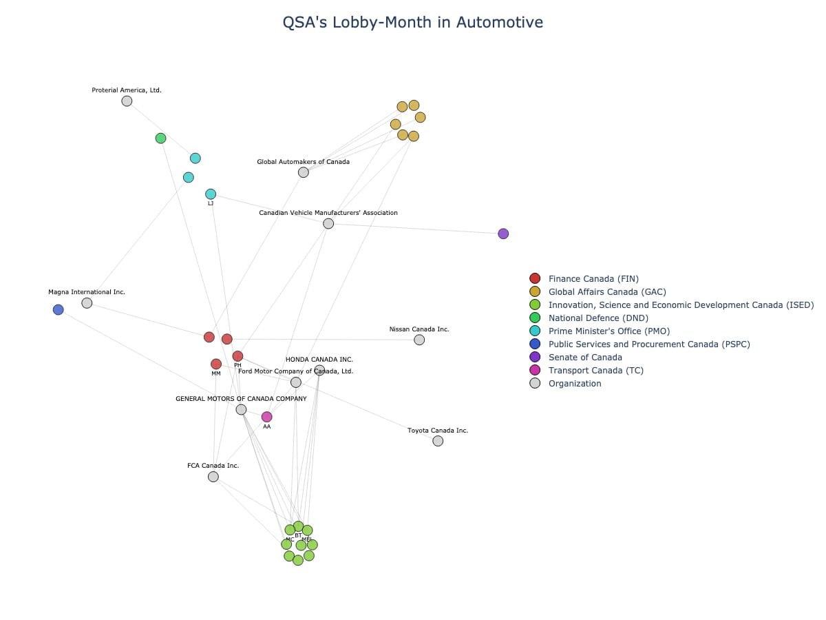 Lobbying Landscapes in Automotive (June, 2025)