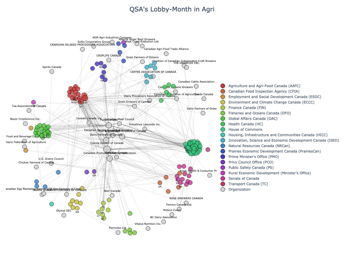 Lobbying Landscapes in Agri-Food (July, 2025)