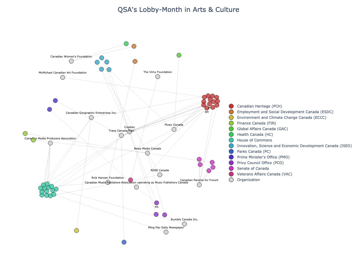 Lobbying Landscapes in Arts & Culture (July, 2025)