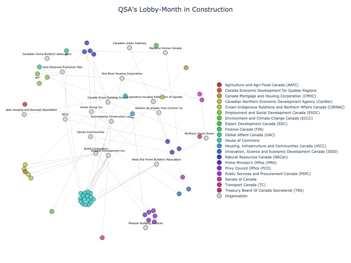 Lobbying Landscapes in Construction (July, 2025)
