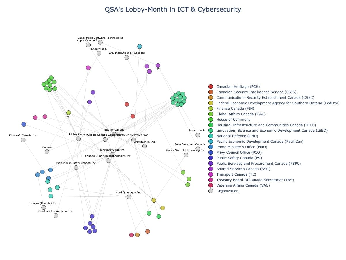 Lobbying Landscapes in ICT & Cybersecurity (July, 2025)