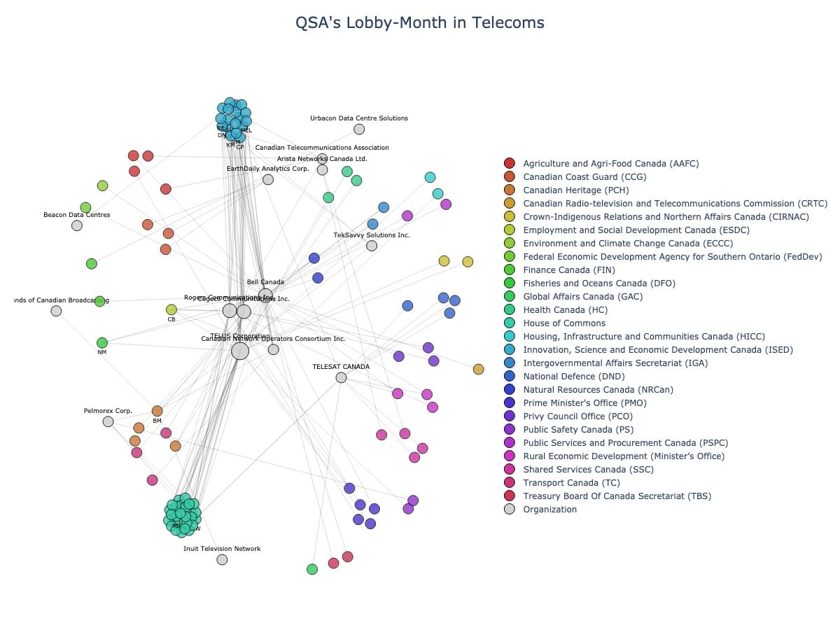Lobbying Landscapes in Telecoms (July, 2025)