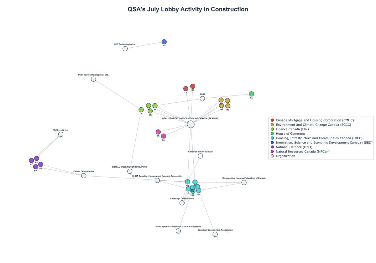 Lobbying Landscapes in Construction (August, 2025)