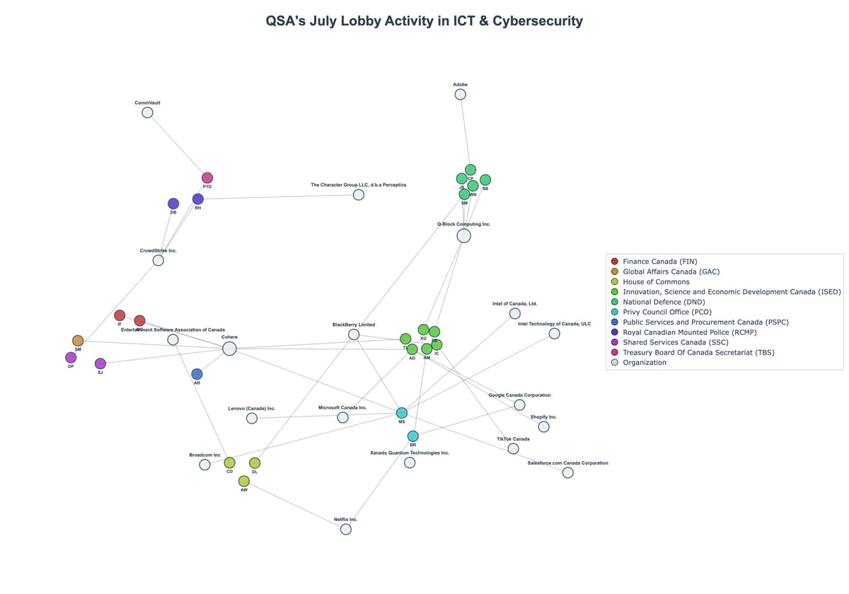Lobbying Landscapes in ICT & Cybersecurity (August, 2025)