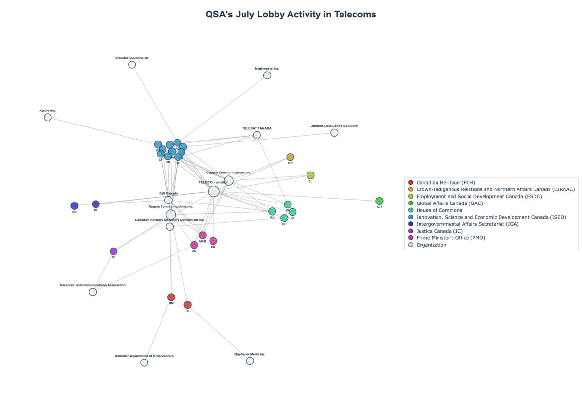 Lobbying Landscapes in Telecoms (August, 2025)