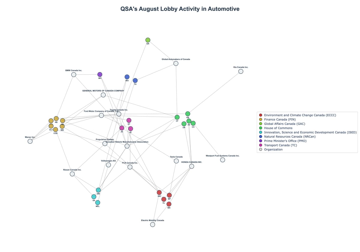 Lobbying Landscapes in Automotive (September, 2025)
