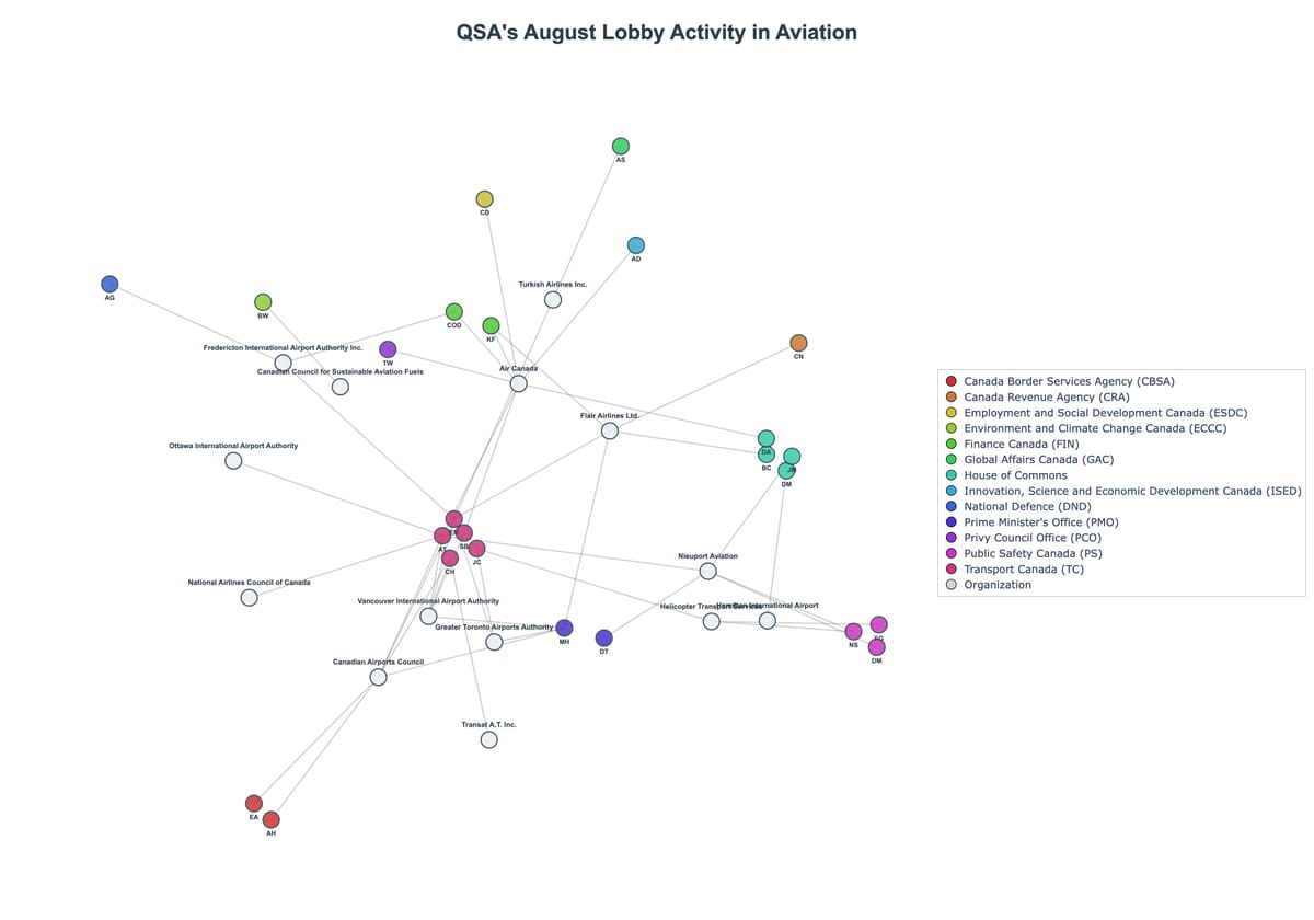 Lobbying Landscapes in Aviation (September, 2025)