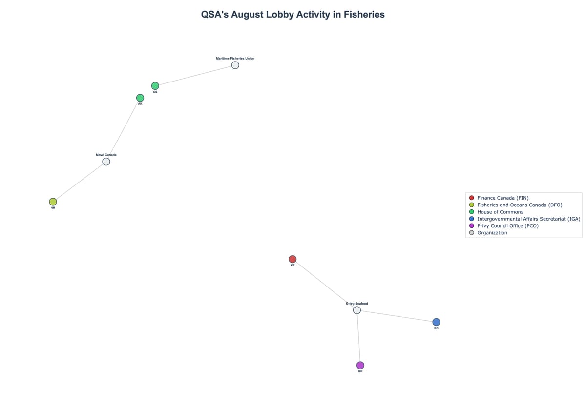 Lobbying Landscapes in Fisheries (September, 2025)