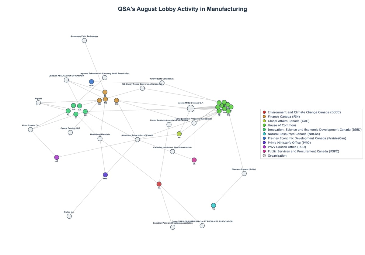 Lobbying Landscapes in Manufacturing (September, 2025)
