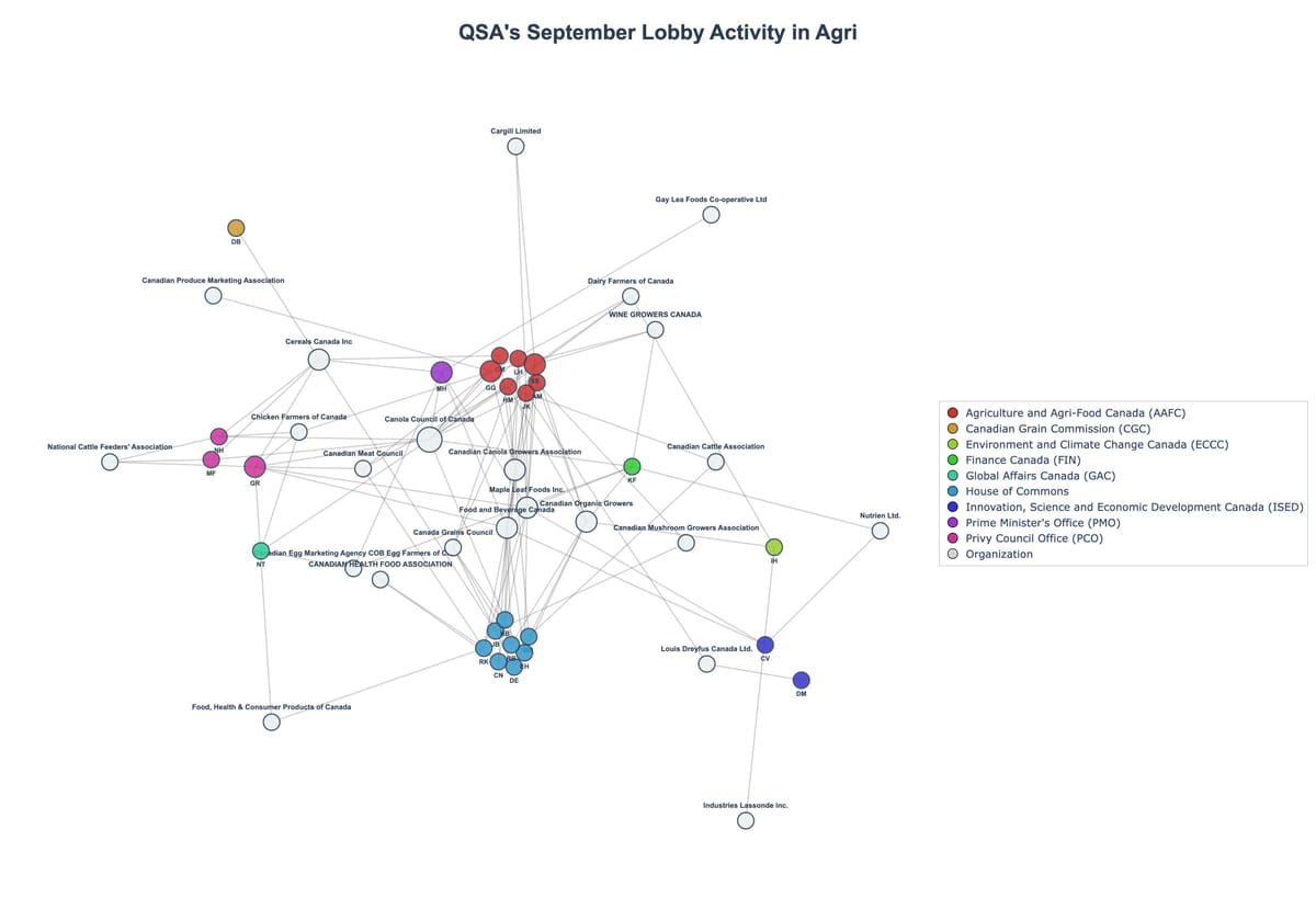 Lobbying Landscapes in Agri (October, 2025)