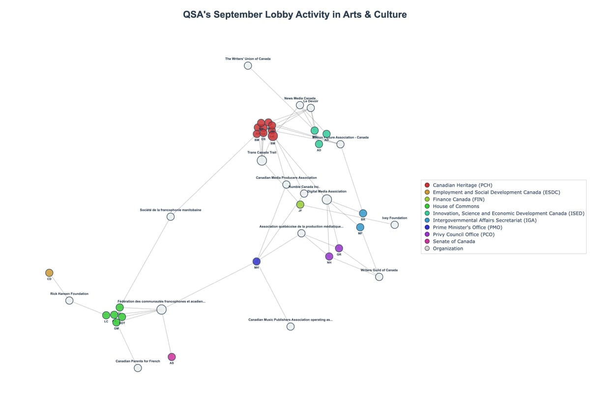 Lobbying Landscapes in Arts & Culture (October, 2025)