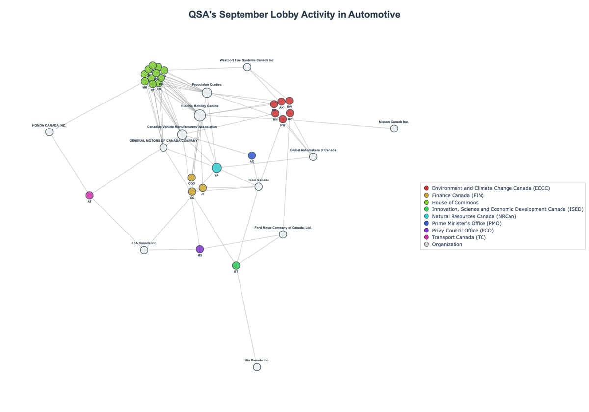 Lobbying Landscapes in Automotive (October, 2025)