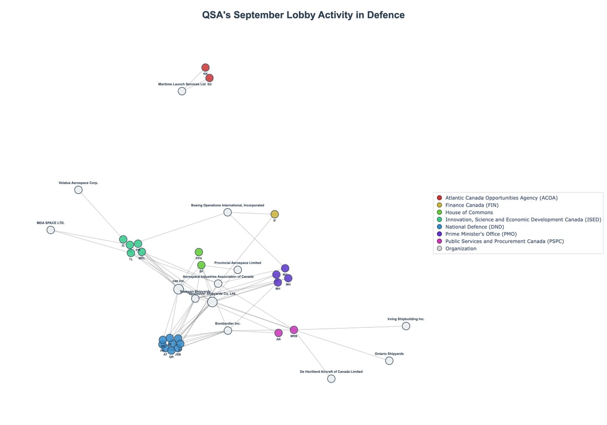 Lobbying Landscapes in Defence (October, 2025)