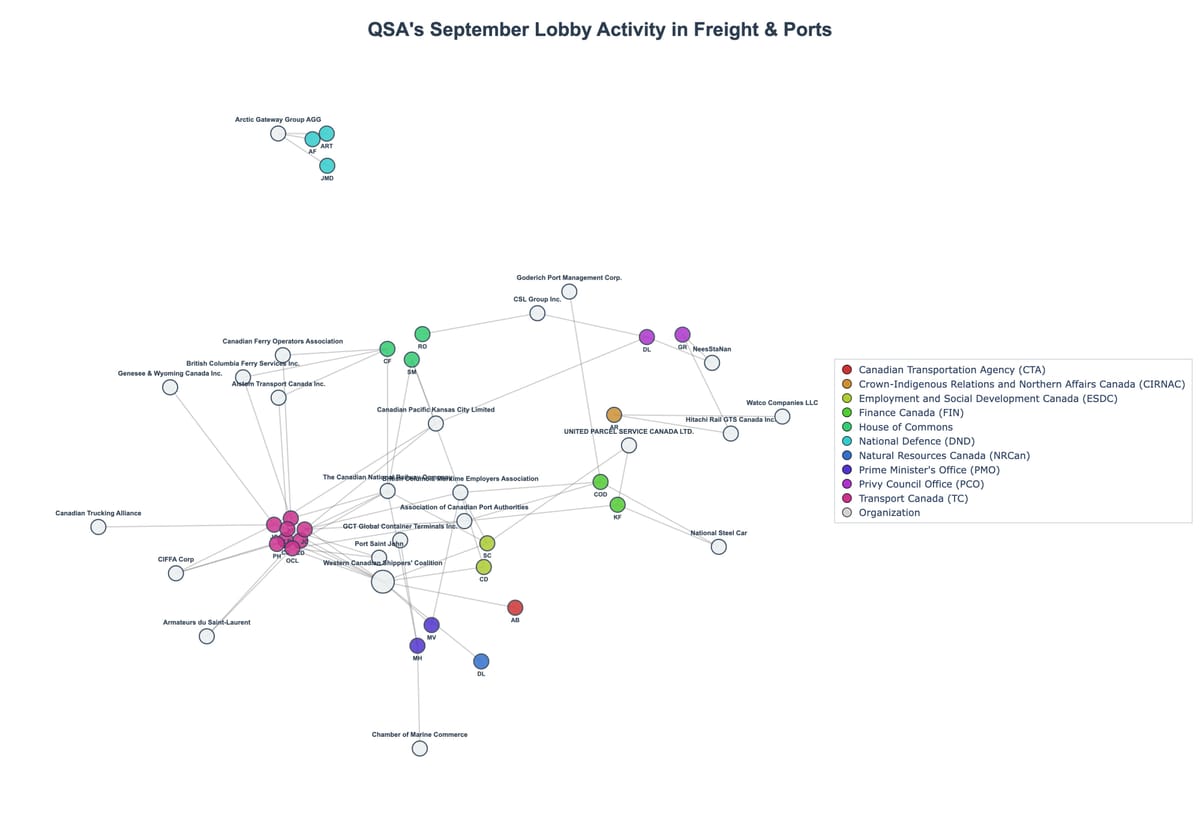 Lobbying Landscapes in Freight & Ports (October, 2025)
