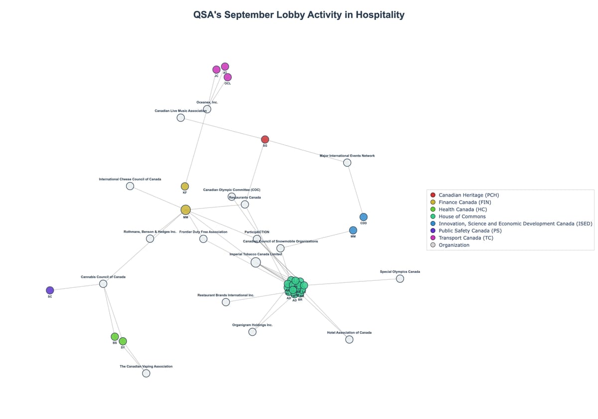 Lobbying Landscapes in Hospitality (October, 2025)