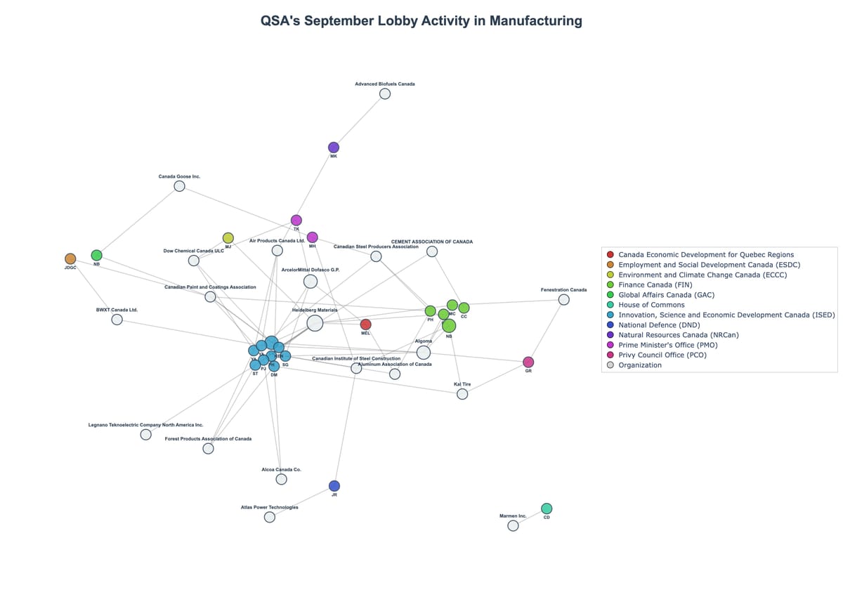 Lobbying Landscapes in Manufacturing (October, 2025)