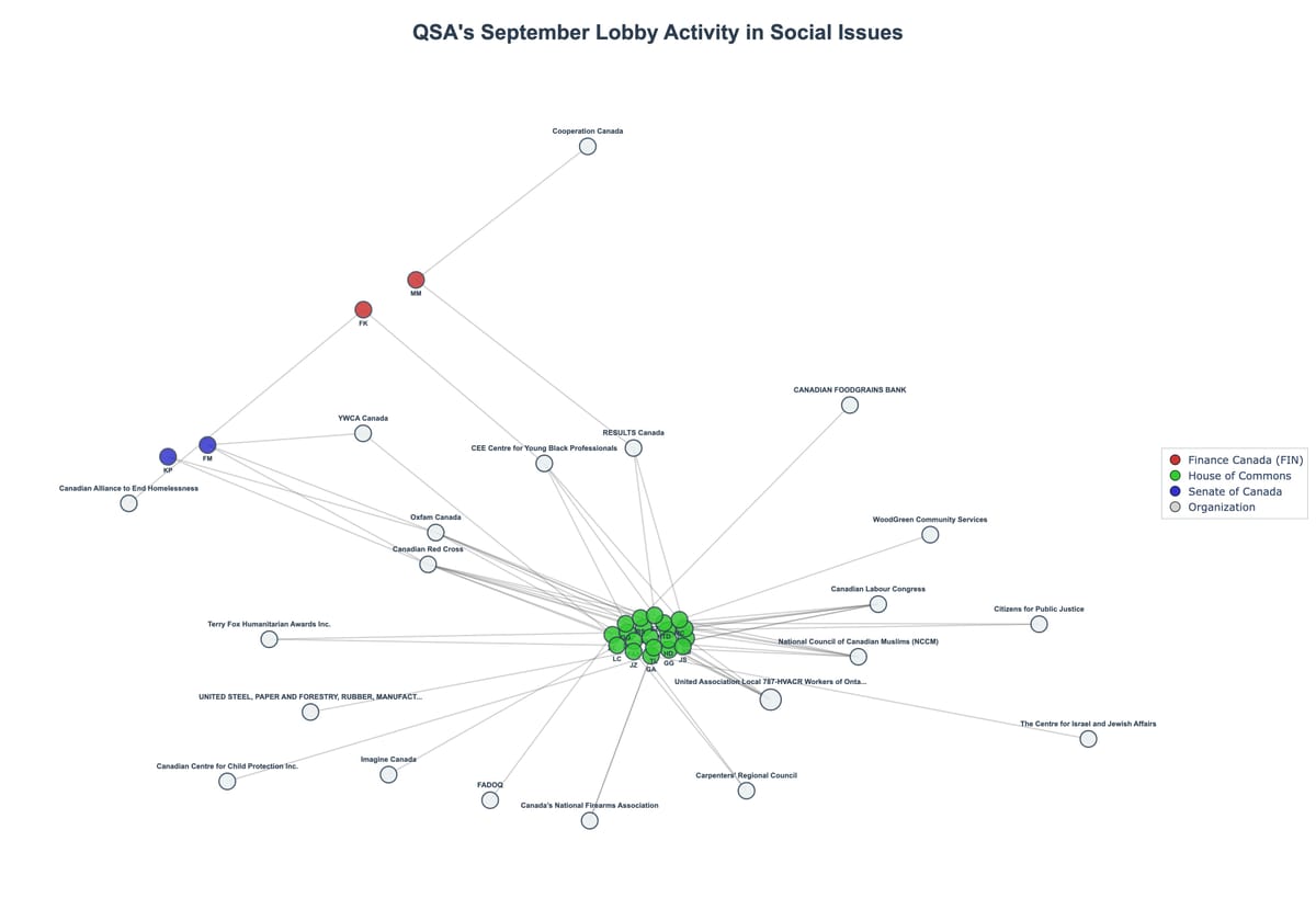Lobbying Landscapes in Social Issues (October, 2025)