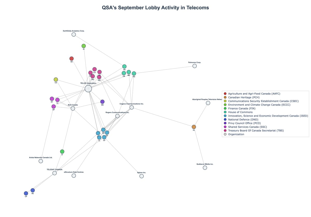 Lobbying Landscapes in Telecoms (October, 2025)