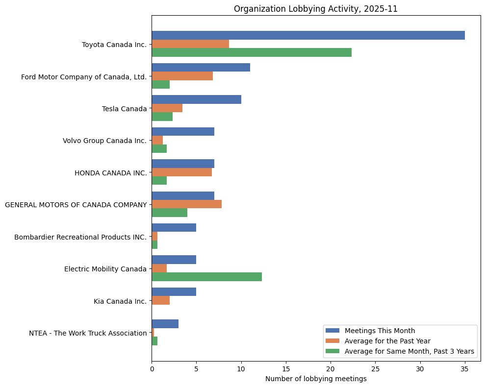 Lobbying Landscapes in Automotive (December, 2025)