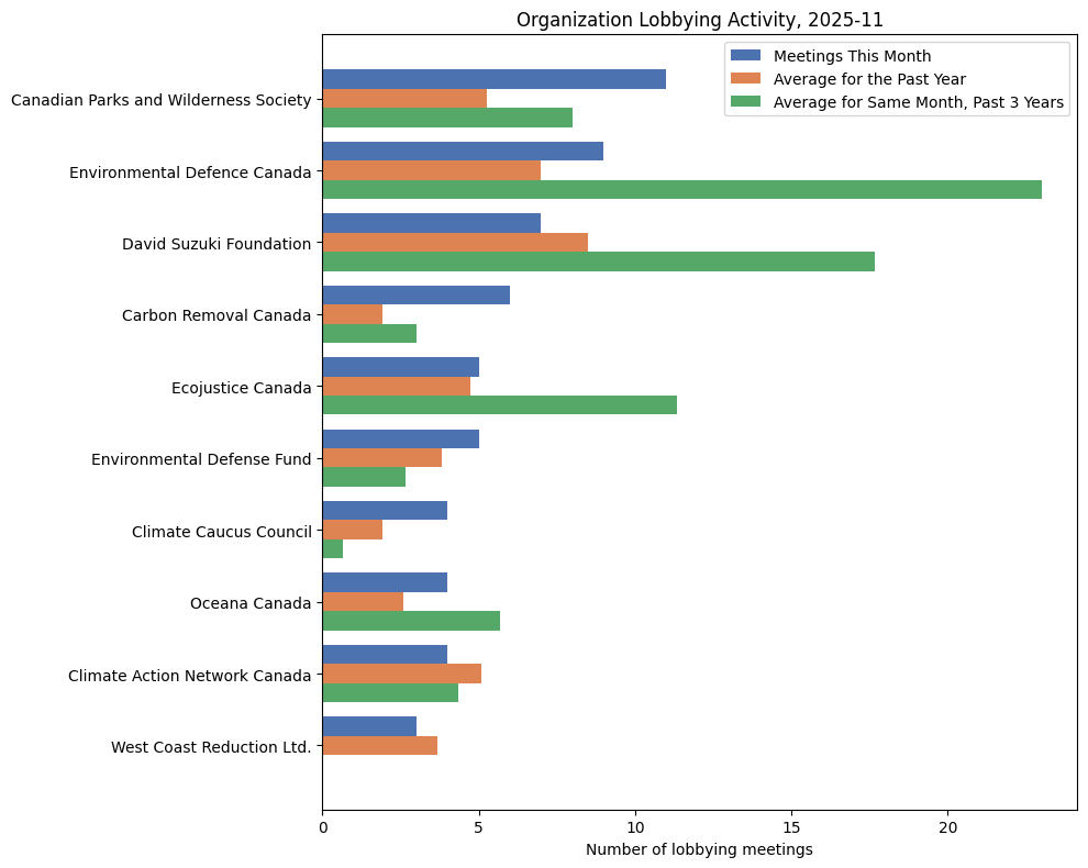 Lobbying Landscapes in Environment (December, 2025)