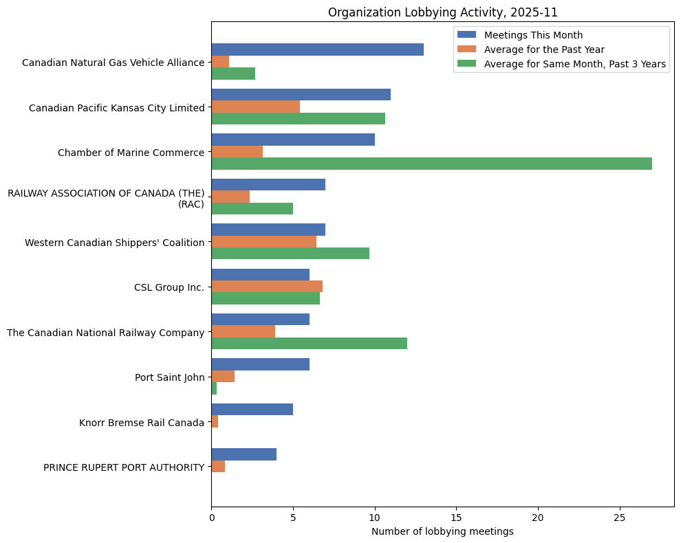 Lobbying Landscapes in Freight & Ports (December, 2025)