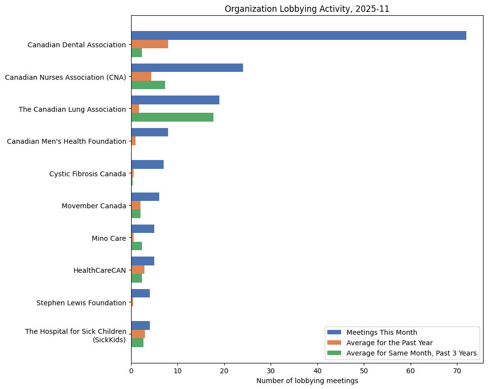 Lobbying Landscapes in Healthcare (December, 2025)