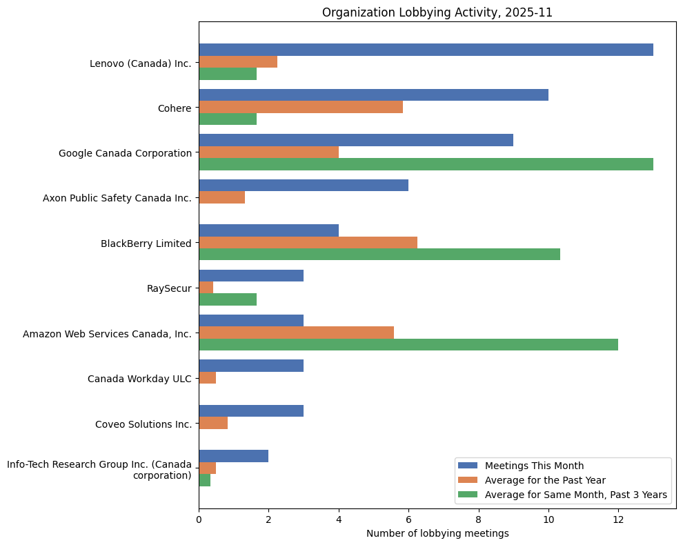 Lobbying Landscapes in ICT & Cybersecurity (December, 2025)