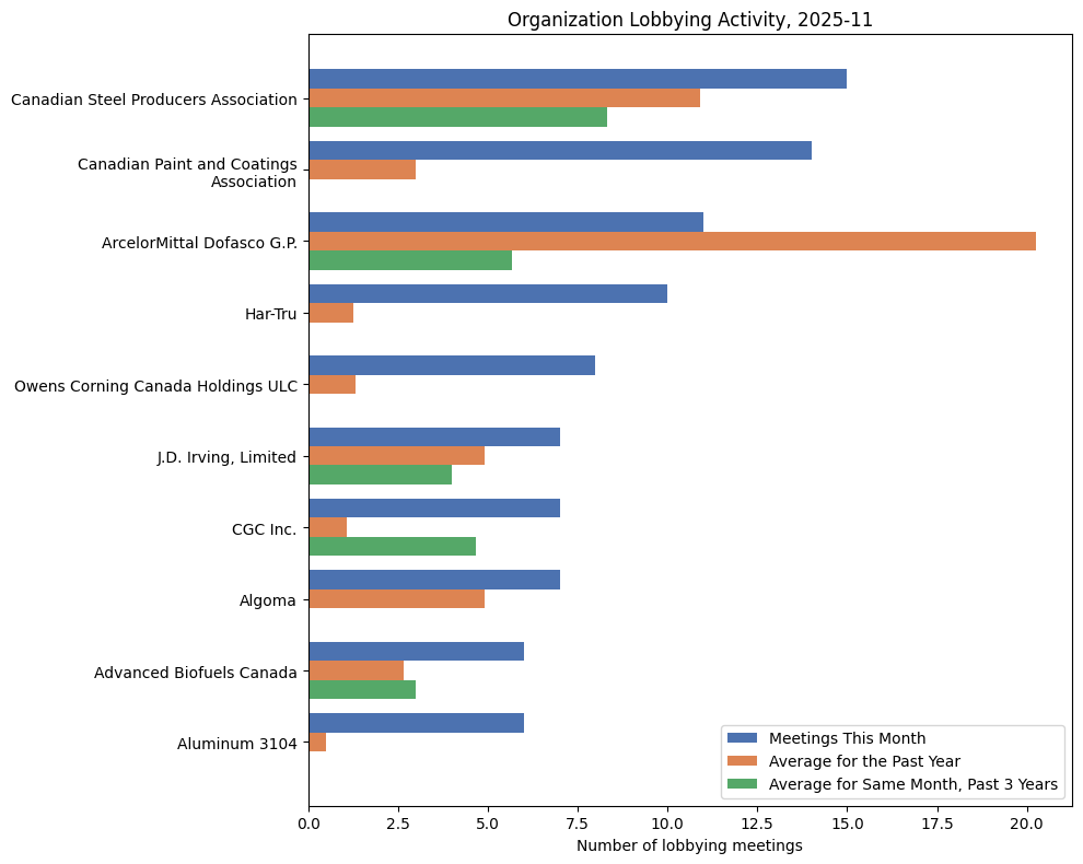 Lobbying Landscapes in Manufacturing (December, 2025)