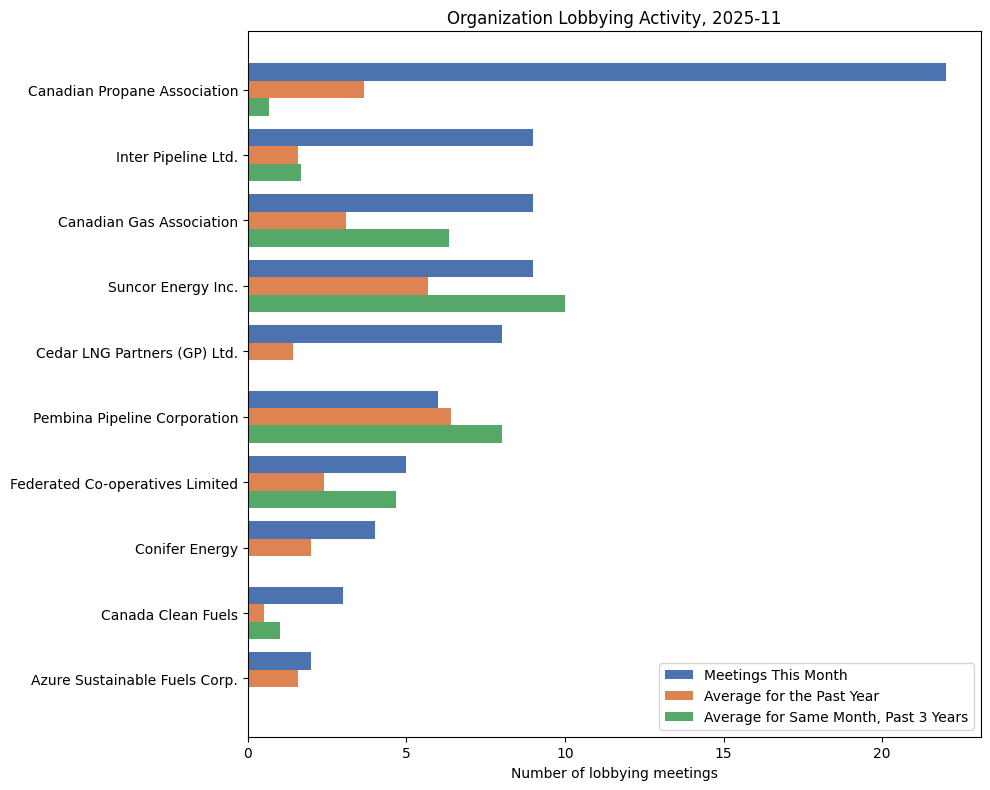 Lobbying Landscapes in Oil & Gas (December, 2025)