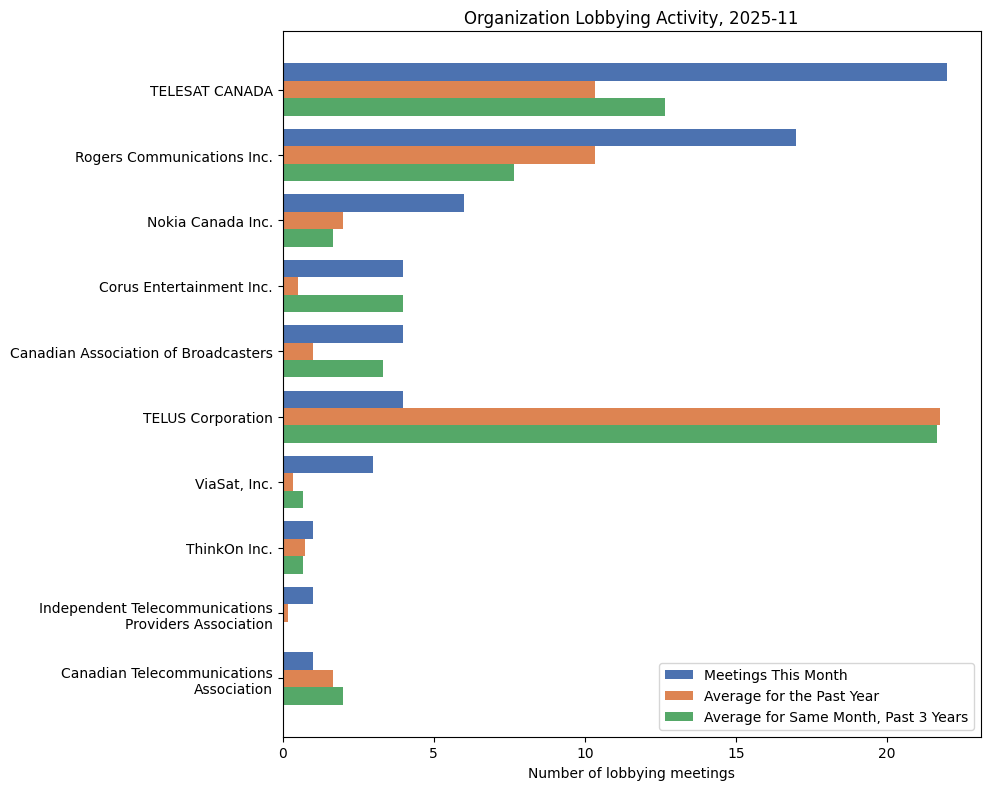 Lobbying Landscapes in Telecoms (December, 2025)