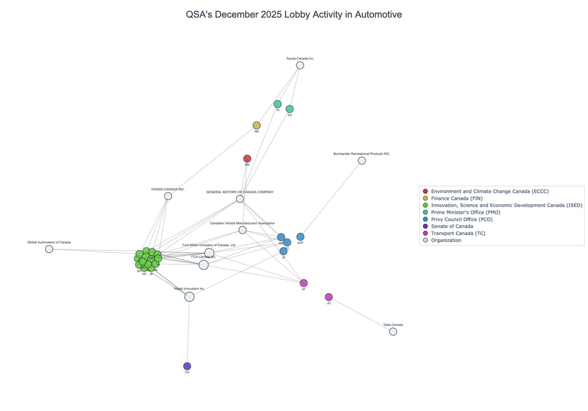 Lobbying on Automotive - Ottawa (January 2026 edition)