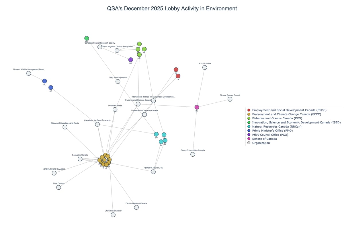 Lobbying on Environment - Ottawa (January 2026 edition)
