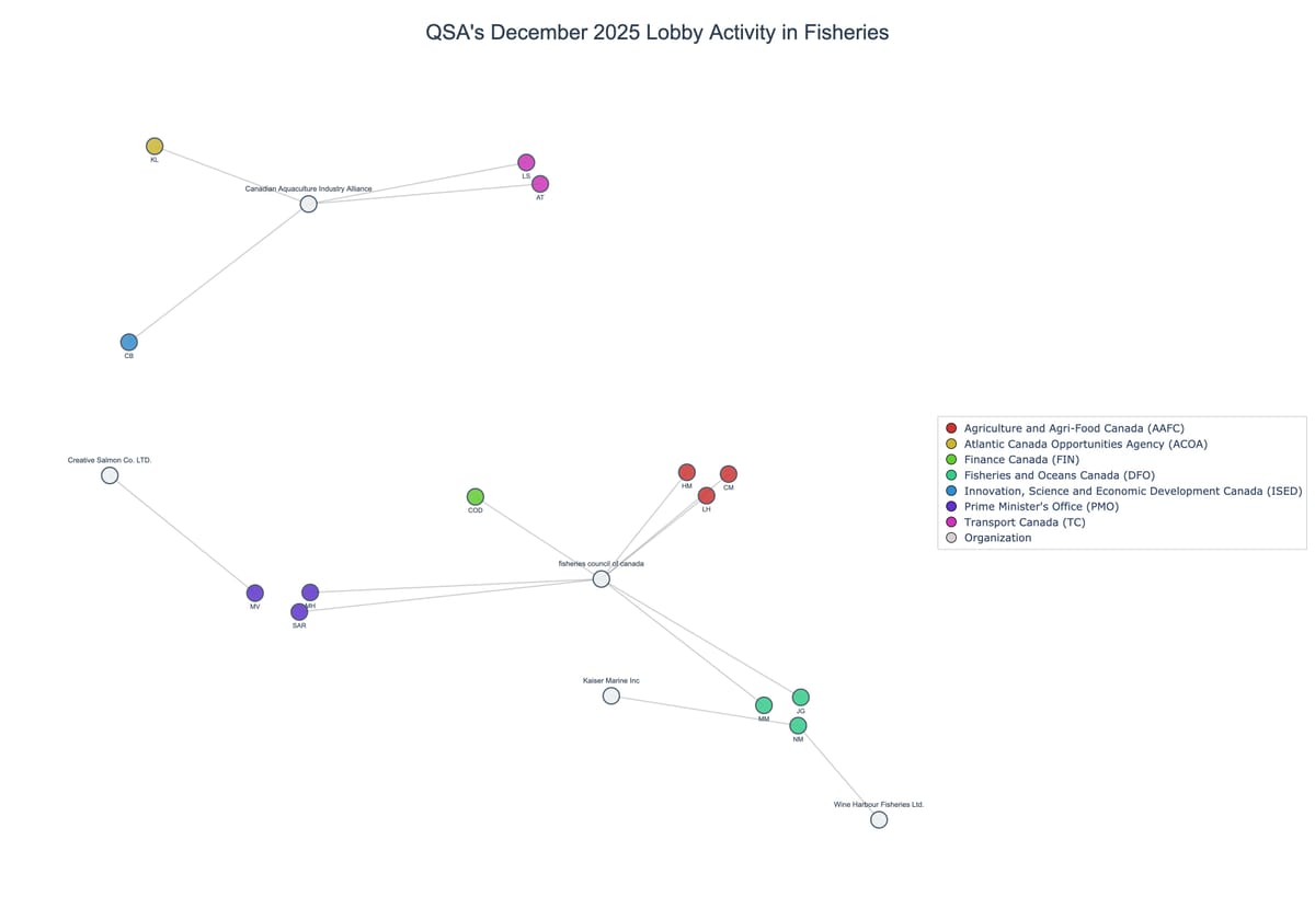 Lobbying on Fisheries - Ottawa (January 2026 edition)
