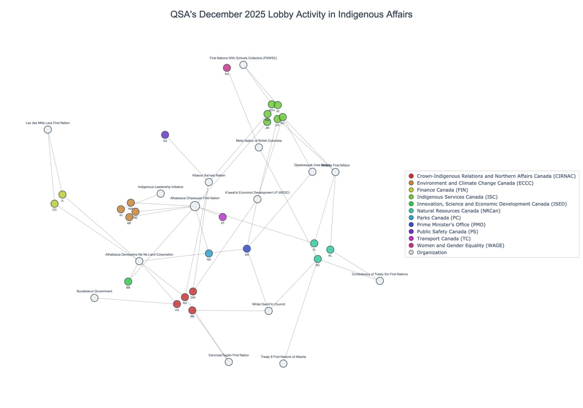 Lobbying on Indigenous Affairs - Ottawa (January 2026 edition)