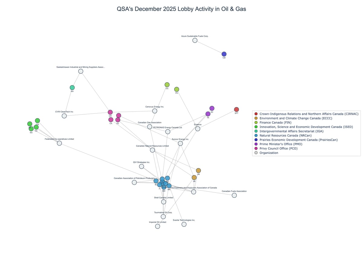 Lobbying on Oil & Gas - Ottawa (January 2026 edition)