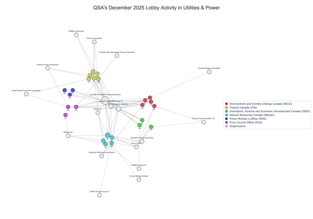 Lobbying on Utilities & Power - Ottawa (January 2026 edition)