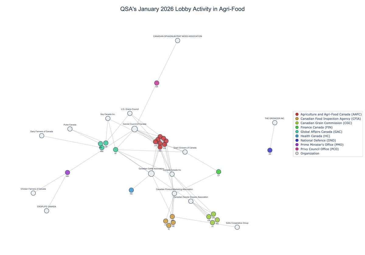 Lobbying on Agri-Food - Ottawa (February 2026 edition)