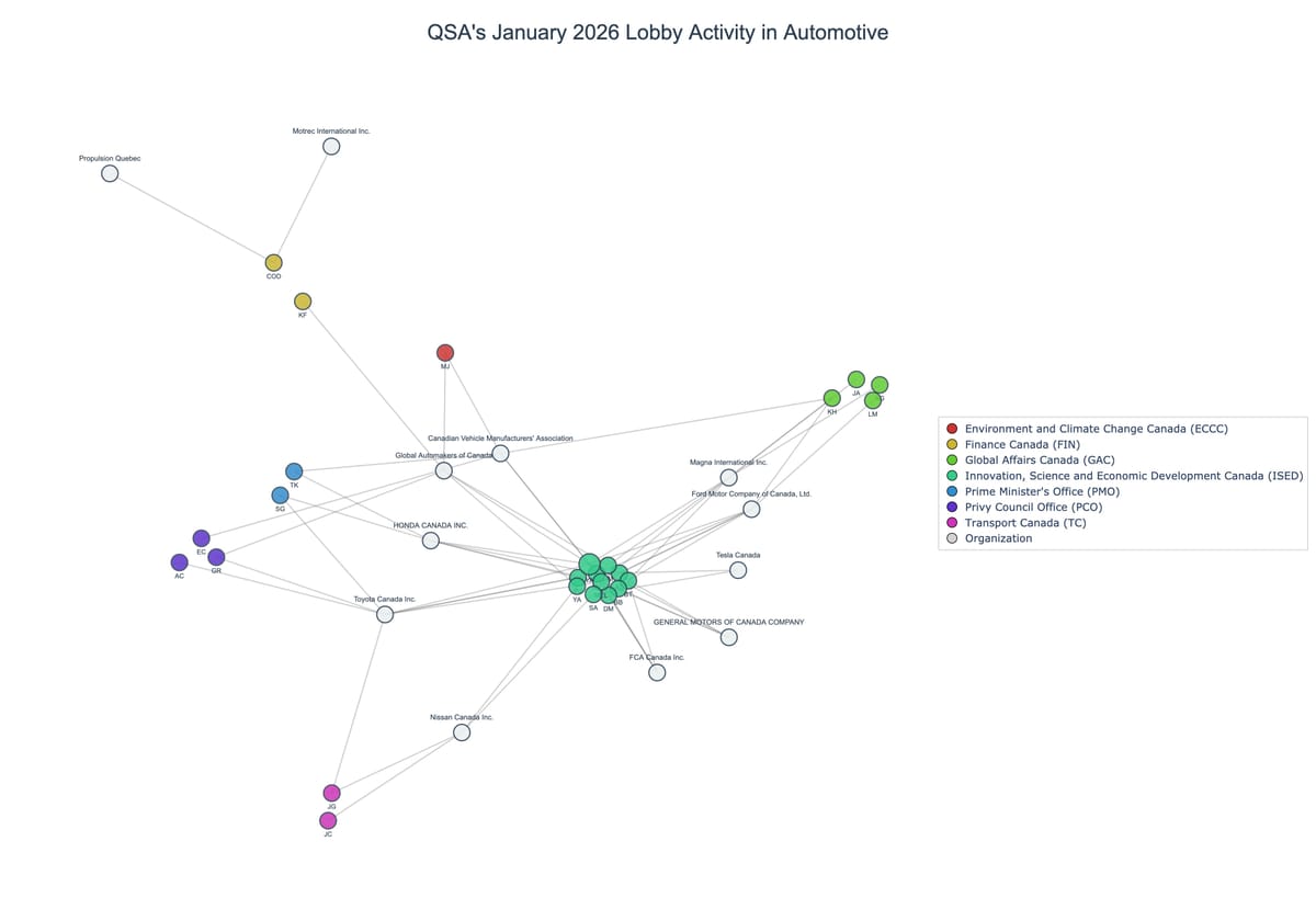 Lobbying on Automotive - Ottawa (February 2026 edition)