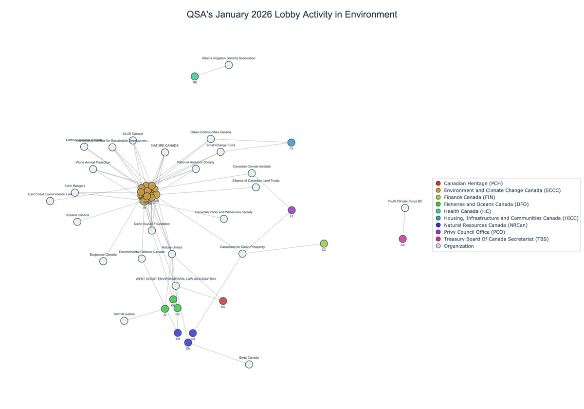 Lobbying on Environment - Ottawa (February 2026 edition)